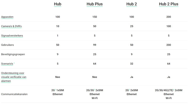 Ajax Systems Smart Hub 2 Plus 4G