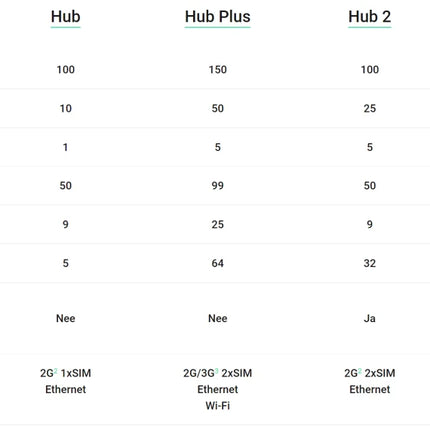 Ajax Systems Smart Hub GSM LAN, zwart