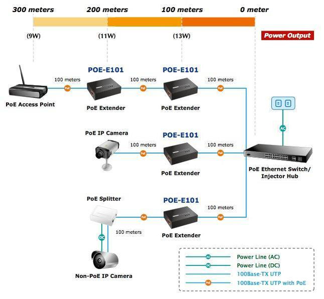 Planet POE-E101 PoE extender tot 100mtr